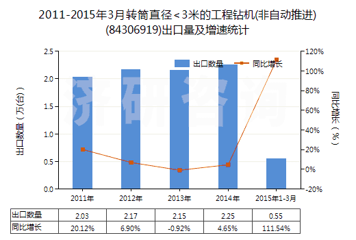 2011-2015年3月轉筒直徑<3米的工程鉆機(非自動推進)(84306919)出口量及增速統(tǒng)計 2011-2015年3月轉筒直徑<3米的工程鉆機(非自動推進)(84306919)出口量及增速統(tǒng)計